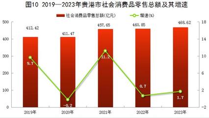 2023年貴港市國民經濟和社會發展統計公報 紡織品及針織品零售數據分析與展望
