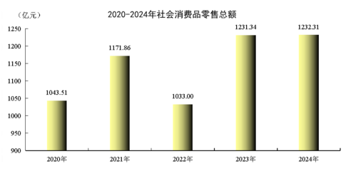 2024年烏魯木齊市紡織品及針織品零售市場(chǎng)發(fā)展統(tǒng)計(jì)公報(bào)